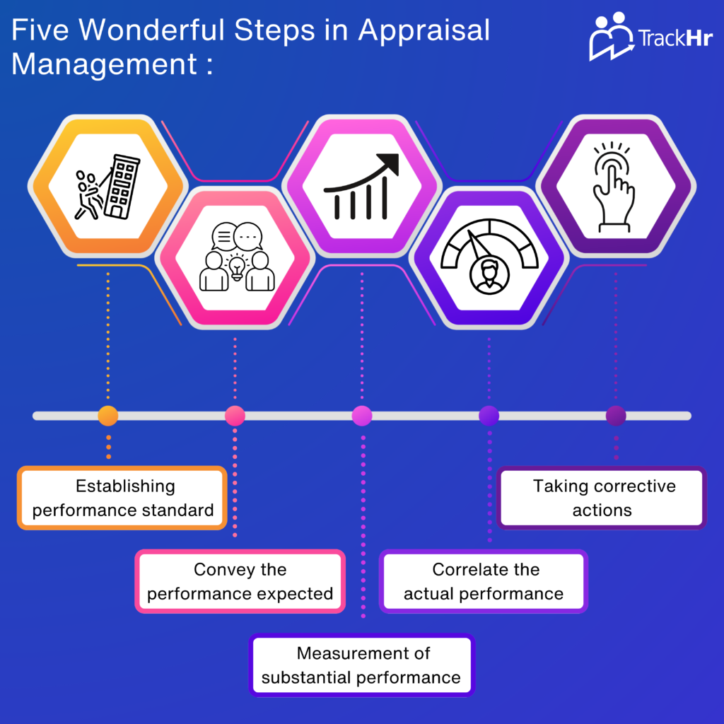 Five Wonderful Steps in Appraisal Management