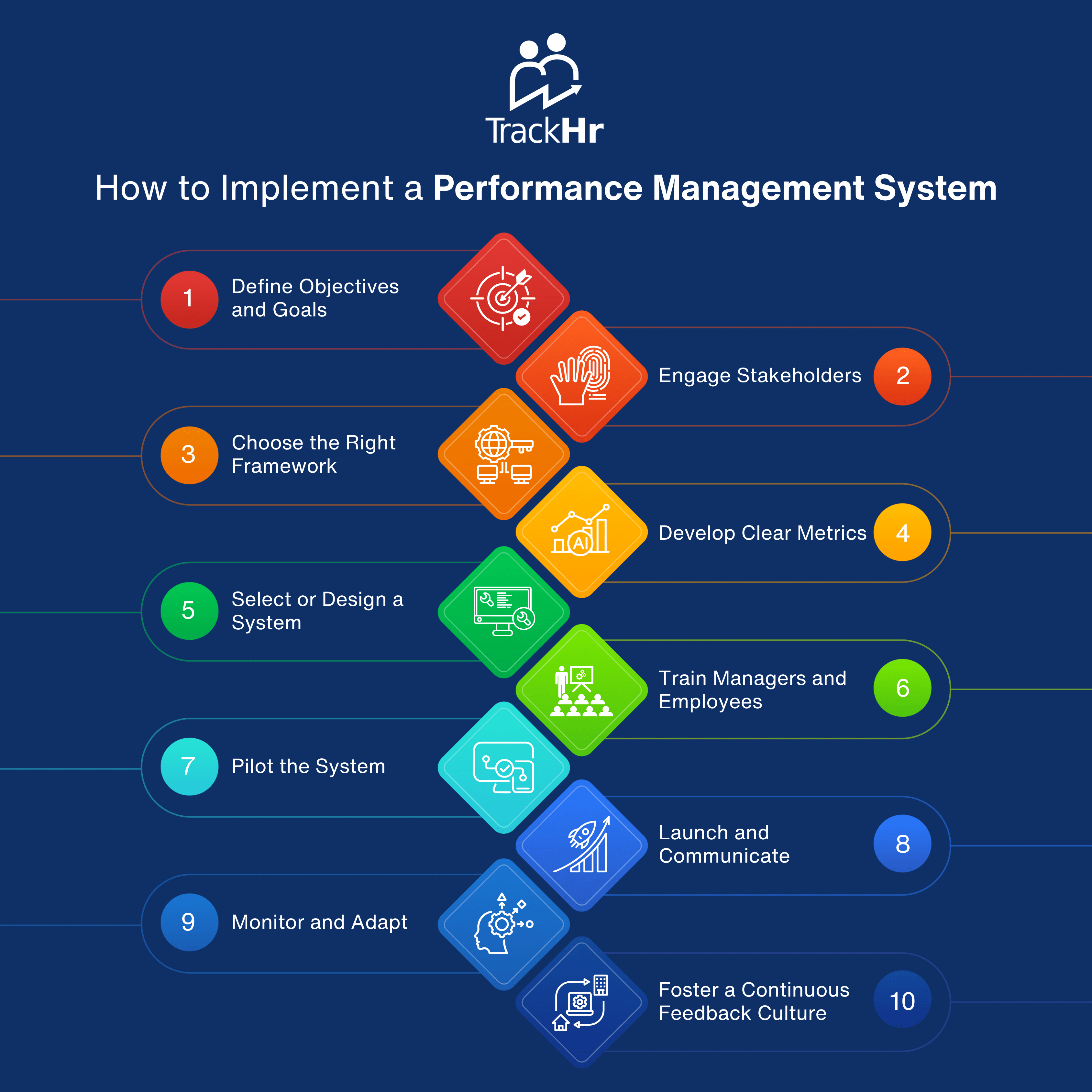 How to Implement a Performance Management System