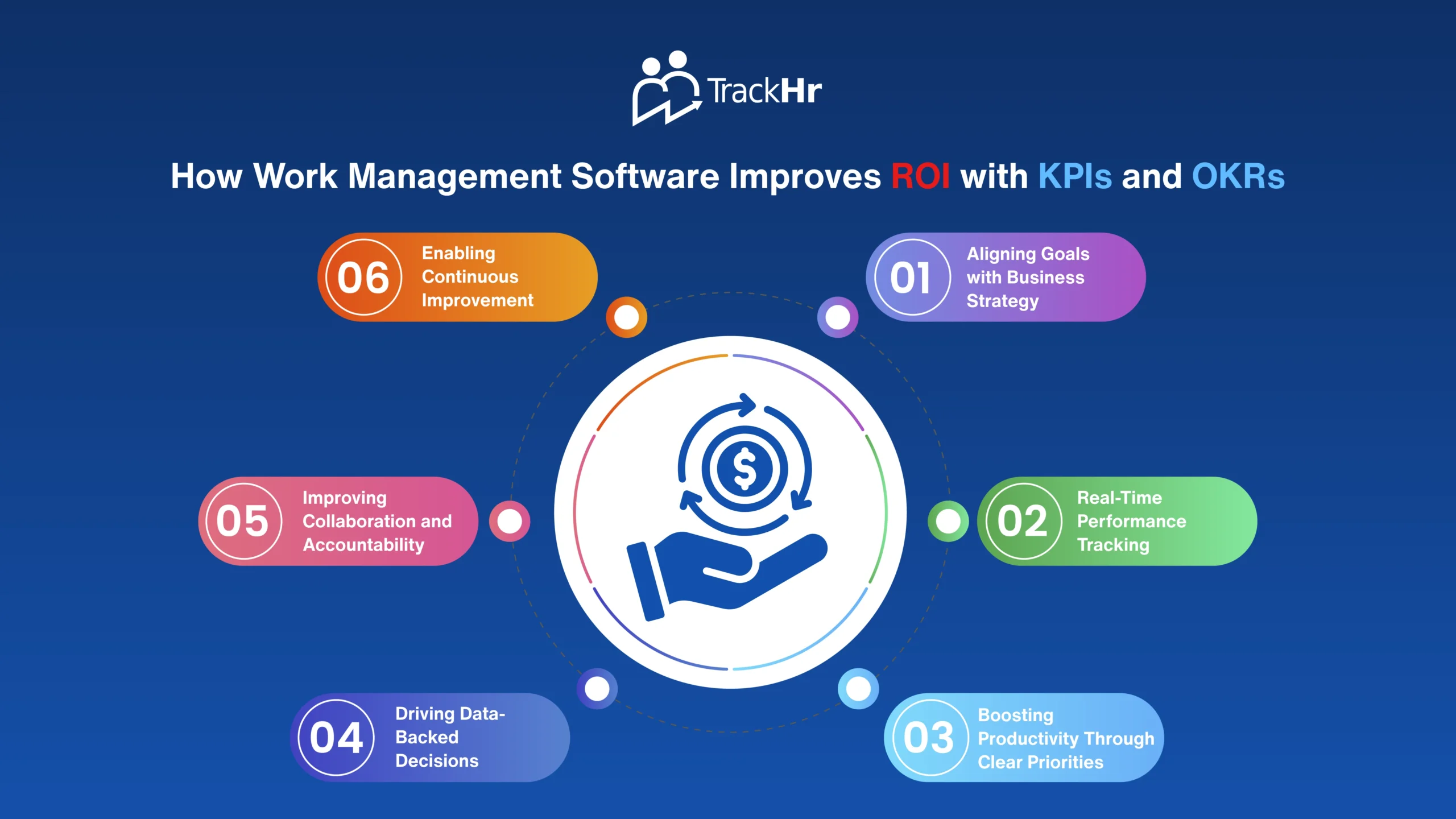 How Work Management Software Improves ROI with KPIs and OKRs